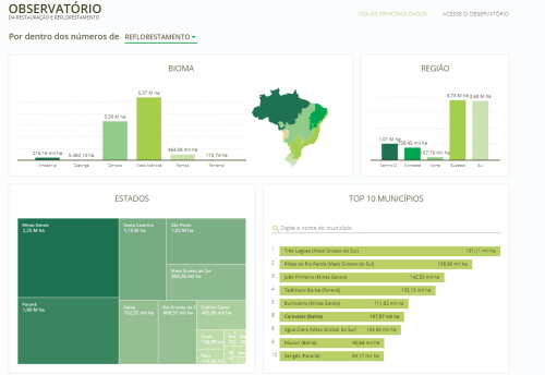 Série de mapas e gráficos produzidos pelo Observatório da Restauração