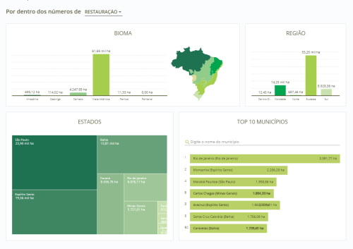 gráficos e mapas do Observatório da Restauração