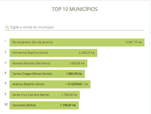 Gráfico indicando os municípios com maiores áreas restauradas